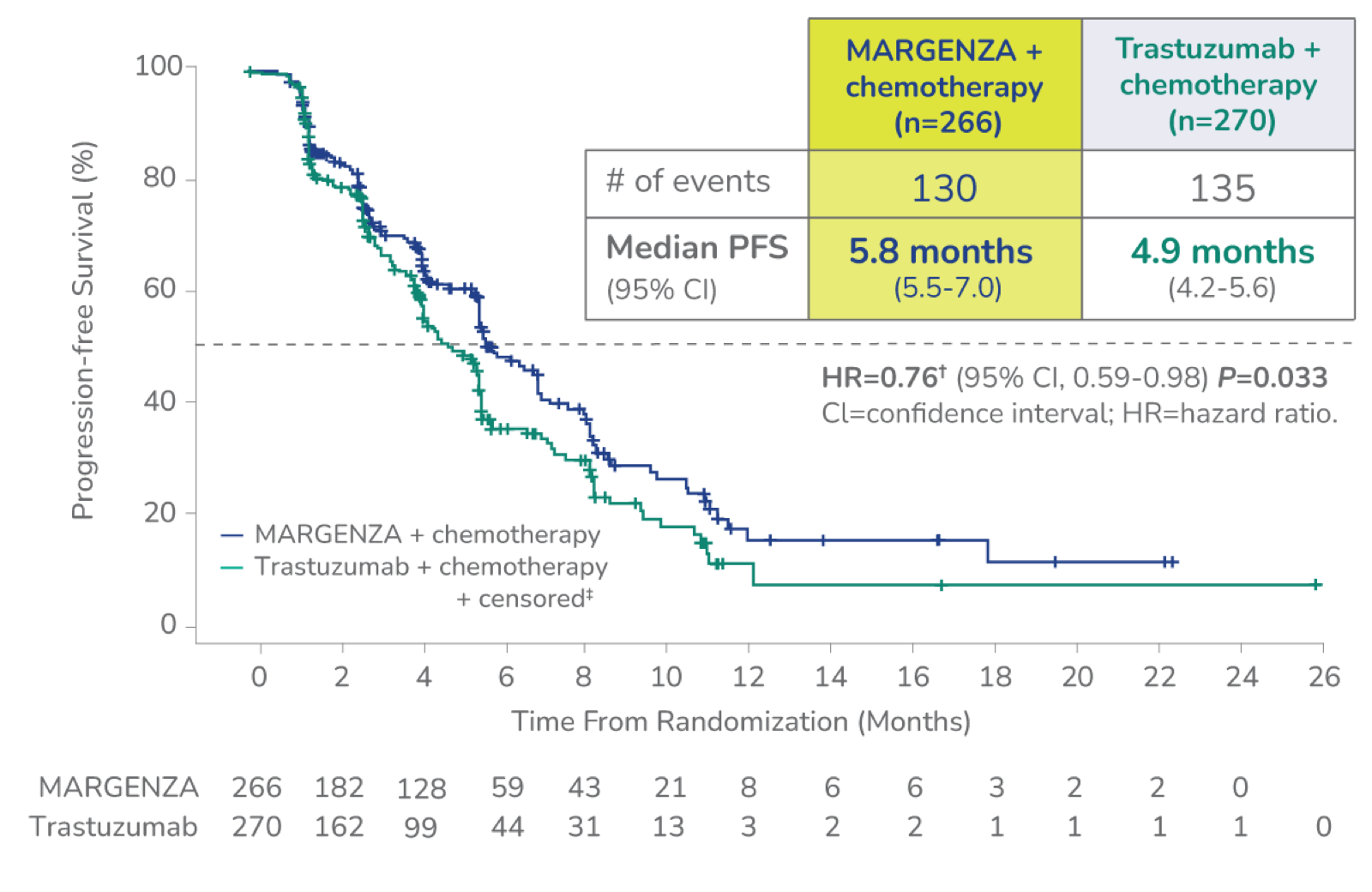Kaplan-Meier chart comparing progression-free survival for MARGENZA plus chemotherapy (n=266) vs. Trastuzumab plus chemotherapy (n=270). Median PFS was 5.8 months vs. 4.9 months, respectively. Hazard ratio 0.76, 95% CI: 0.59–0.98, p=0.033, favoring MARGENZA.