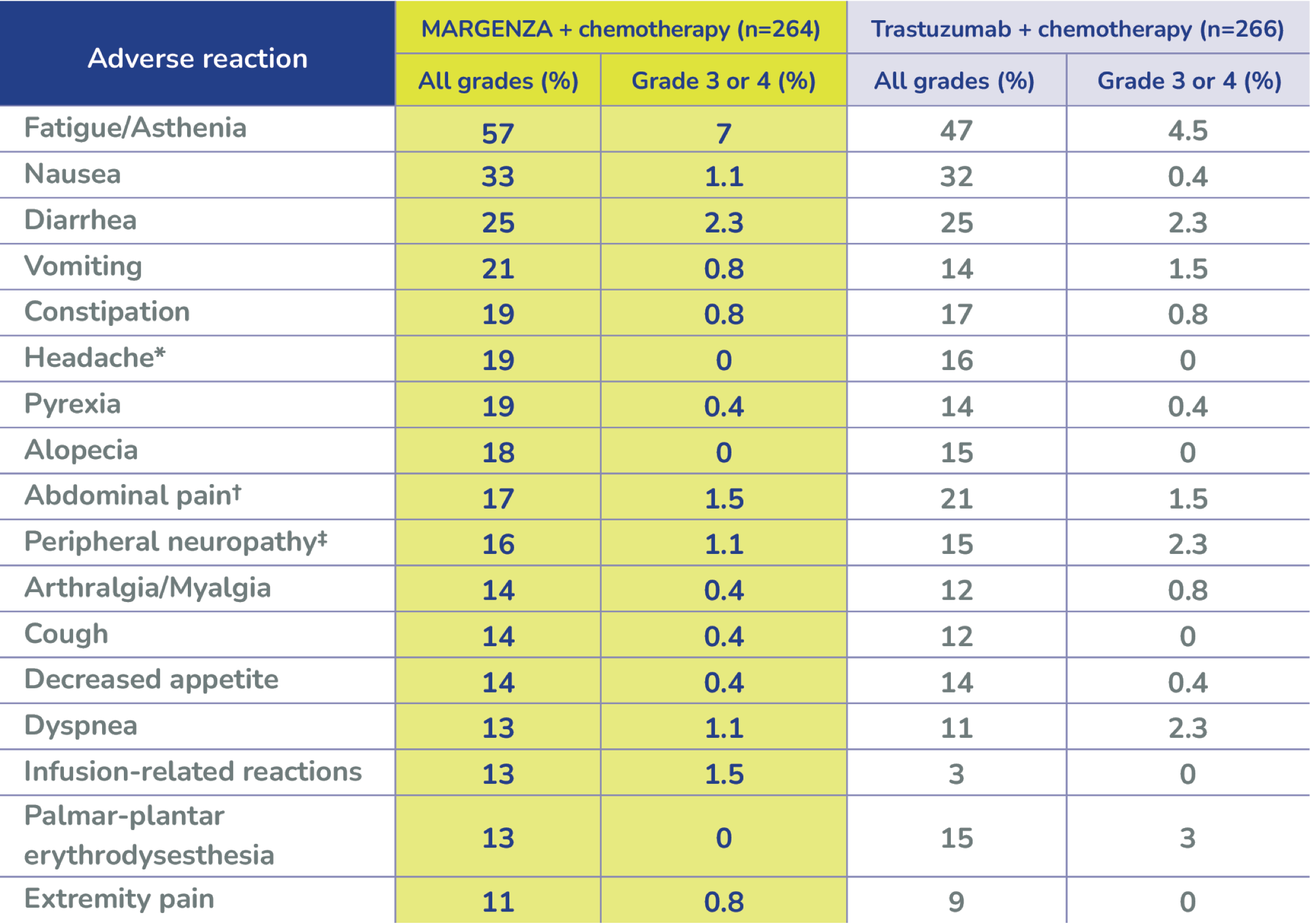 Table showing adverse reactions over 10% in HER2+ metastatic breast cancer patients on MARGENZA vs. Trastuzumab. Fatigue, nausea, and diarrhea were most common. Grade 3/4 events were generally low and similar across both groups.